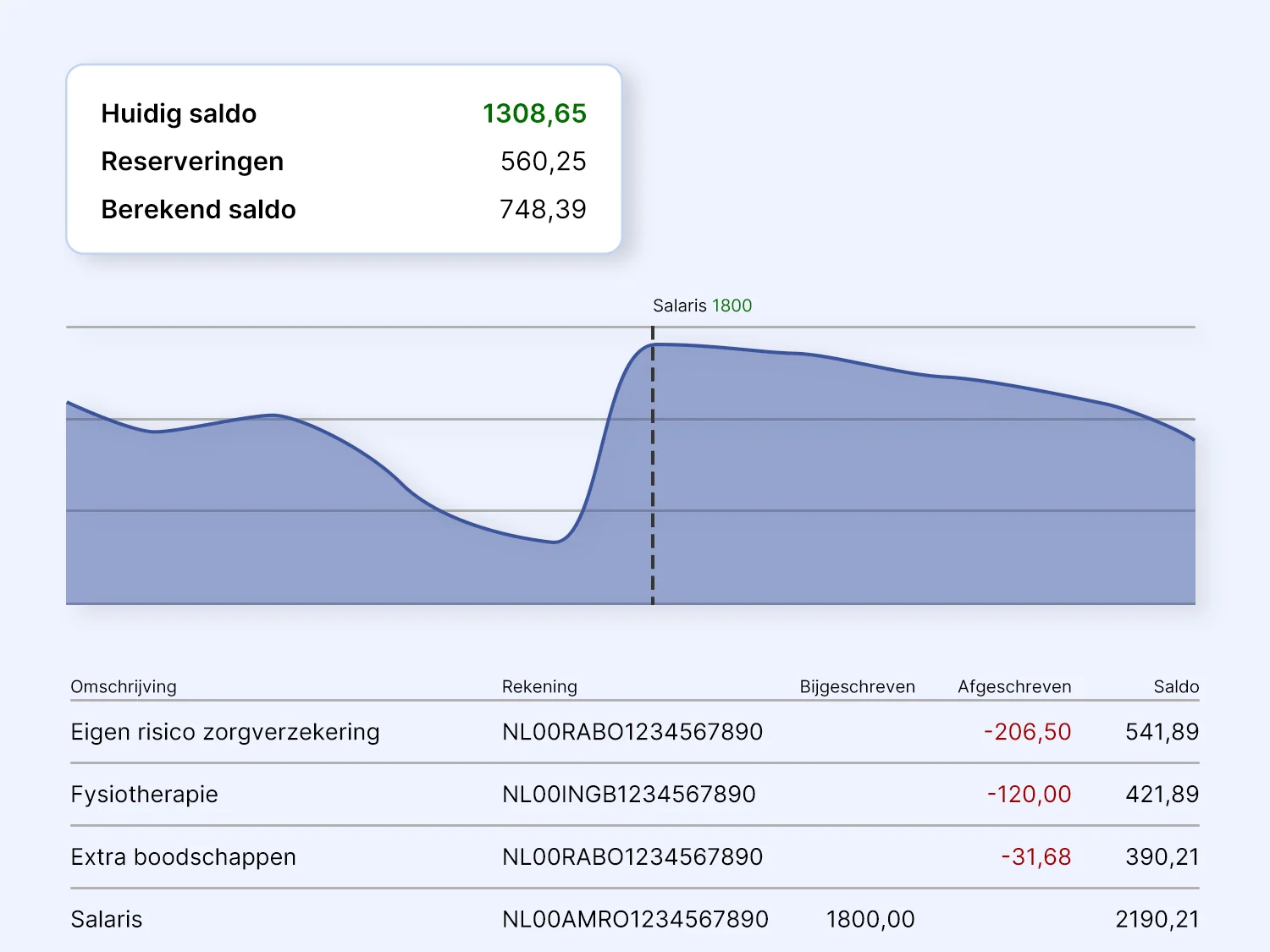 Overzicht van een rekening in BlueLemon24 Financieel Beheer met huidig saldo, bij- en afschriften en een grafiek waarin salarisstortingen worden weergegeven